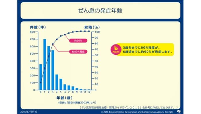 気管支喘息の発症年齢分布を示したグラフ。縦軸は症例数、横軸は年齢を示し、累積発症率も併せて表示されています。