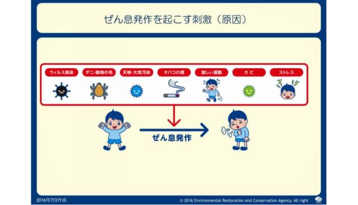 喘息発作を引き起こす刺激要因を説明するイラスト。ウイルス感染、ダニ、カビ、ストレス、激しい運動、タバコの煙などが挙げられています。