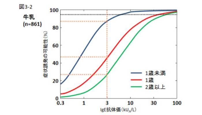 牛乳に関連するアレルギー発症リスクを示したIgE抗体値のグラフ。1歳未満、1歳、2歳以上の3つの年齢区分があります。