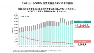 日本におけるCOPDと気管支喘息の死亡者数の推移を示す棒グラフ