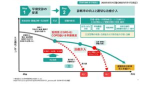 COPDの早期受診から診断、治療介入までの流れを示す図