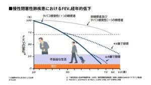 慢性閉塞性肺疾患におけるFEV1経年的低下を示すグラフ