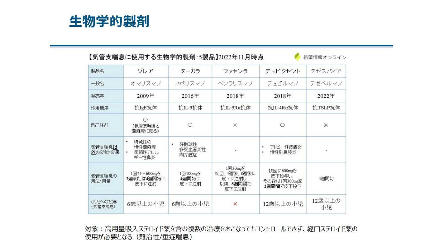 気管支喘息に使用する生物学的製剤（製品名・作用機序・自己注射・適応などの比較表）
