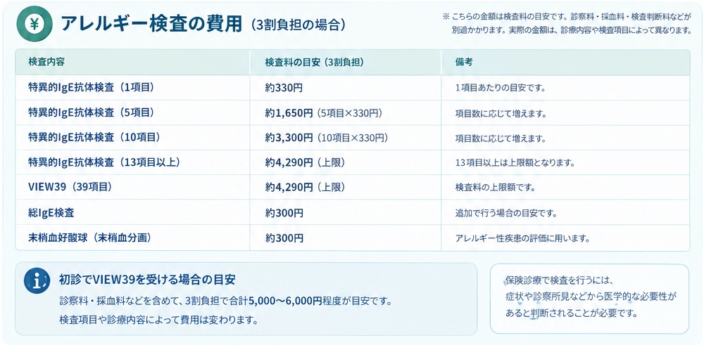 アレルギー検査の料金表。VIEW39と個別の特異的IgE検査の費用の目安を掲載。