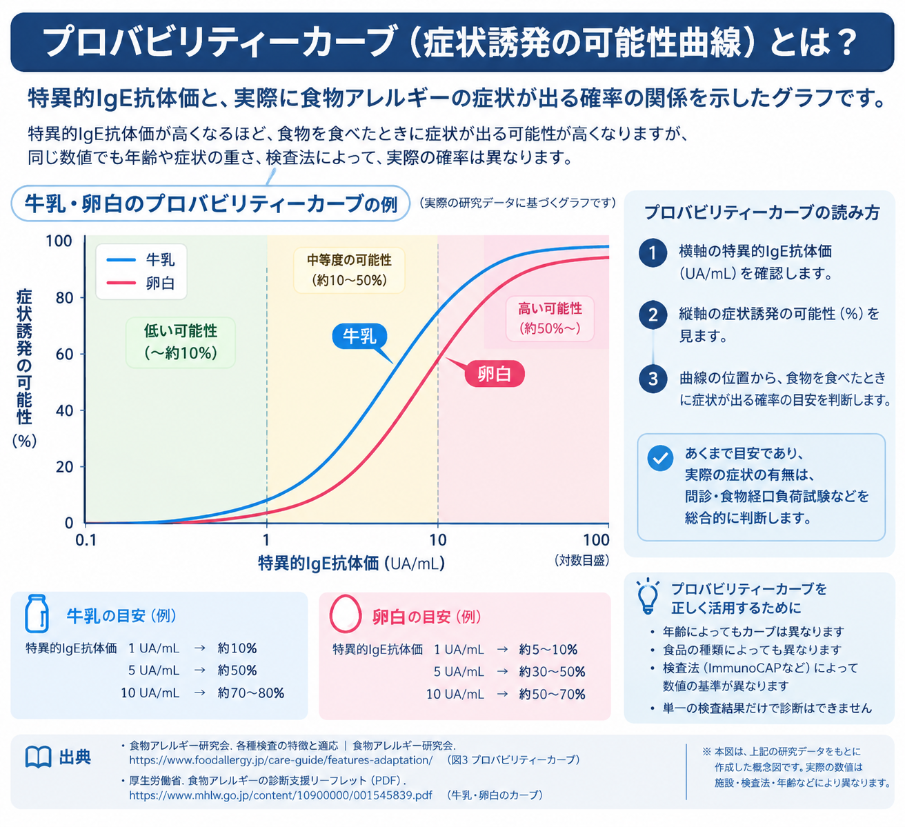 食物アレルギーのプロバリティーカーブ。VIEW39ではできません。